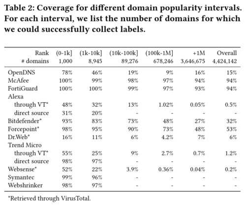 Website classification coverage according to their popularity according to Vallina et al.