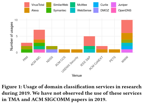 Popularity of website classification in web measurement publications according to Vallina et al.