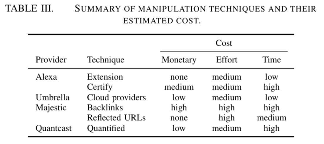 Possible manipulations of lists and their estimated cost according to Le Pochat et al.