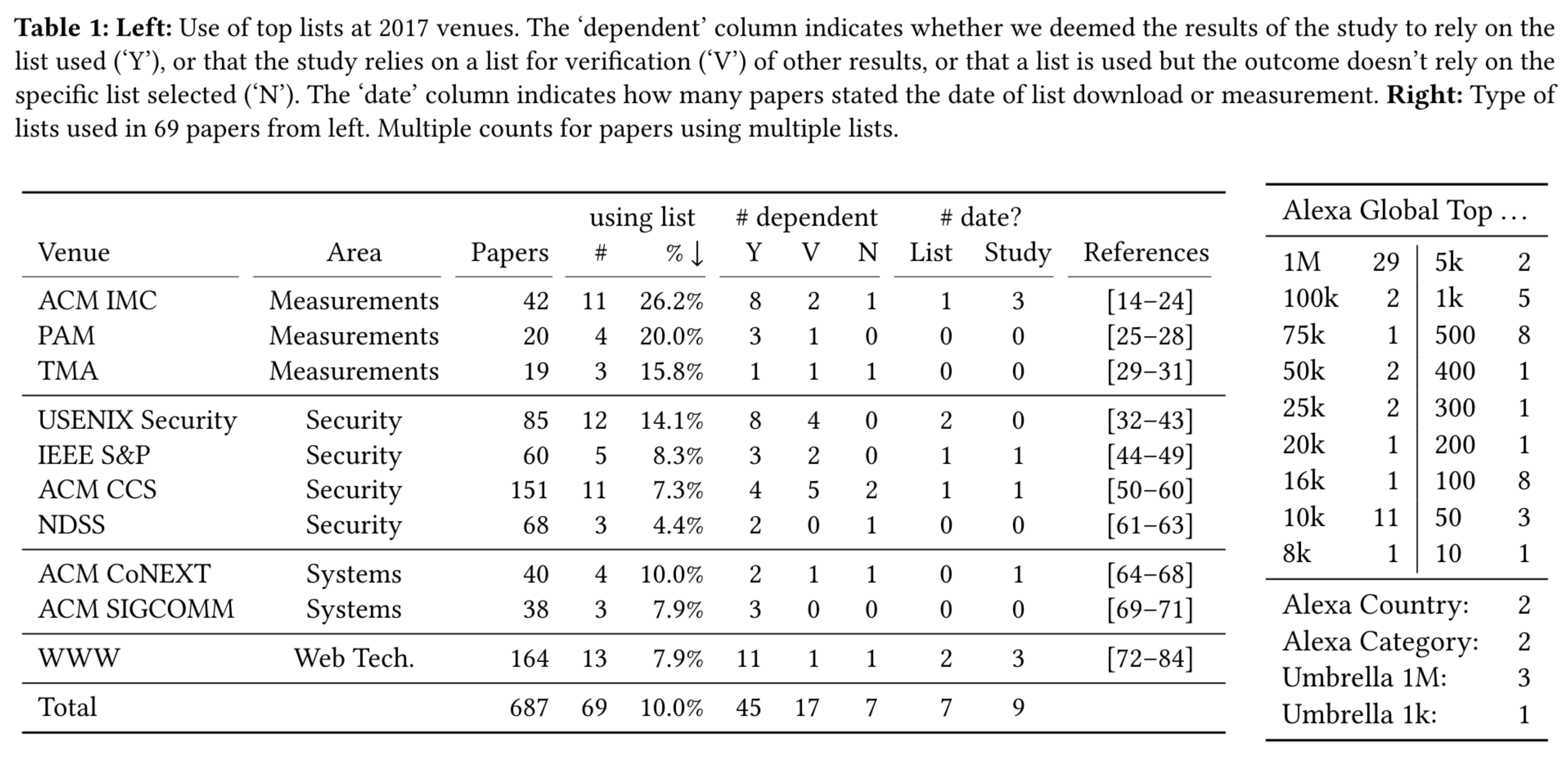 Popularity of website lists in web measurement publications according to Scheitle et al.