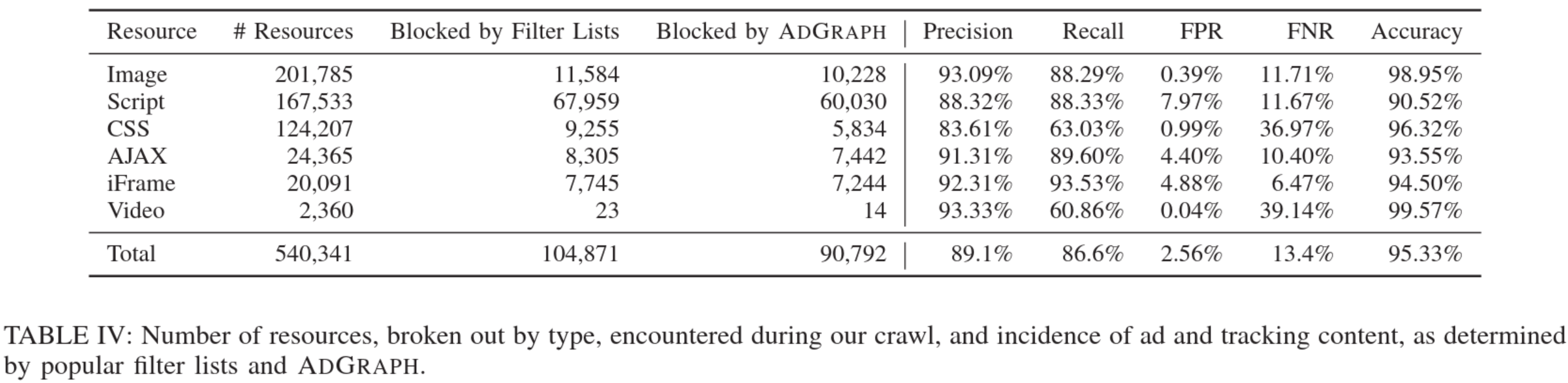 ML performance of AdGraph on various lists according to Iqbal et al.