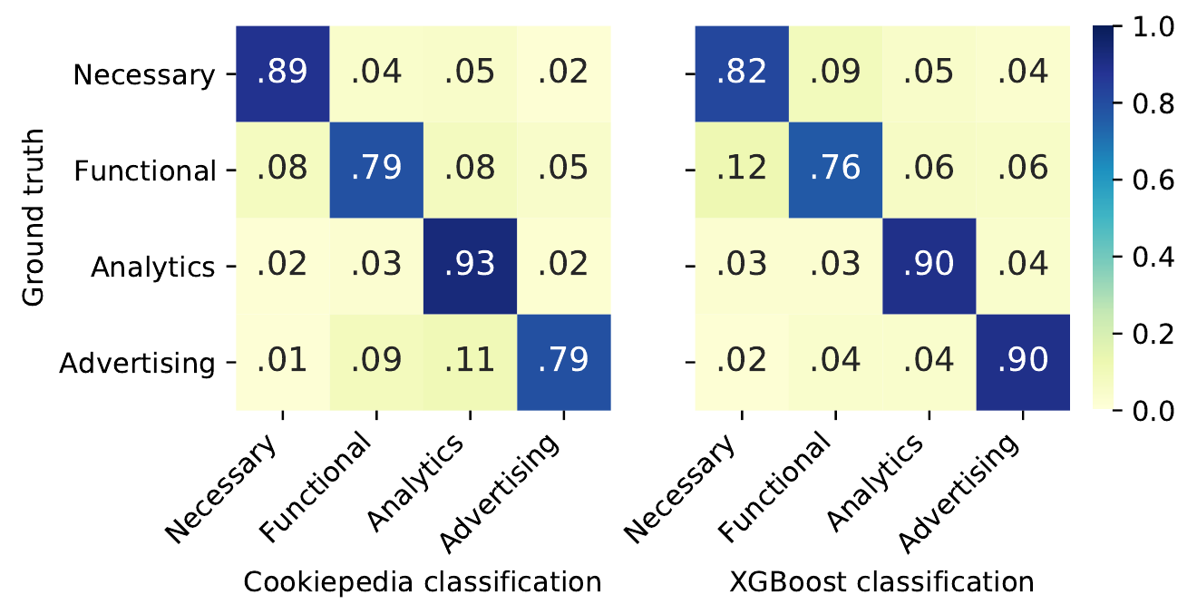 Performance comparison of Cookiepedia to the automated XGBoost model, showing that CookieBlock model is competitive with human expertise according to Bollinger et al.